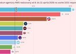 Progresivne Slovensko sa drzi nad dvadsiatkou Smer dobieha Republika Caka Slovensko madarsky scenar