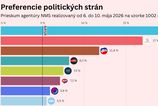 Od Progresivneho Slovenska odchadzaju volici k konkurencii Paradoxne im to moze pomoc prieskum