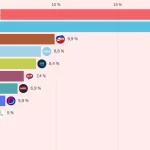 Prieskum odhalil vážne oslabenie Smeru, Kollár predstihol Danka