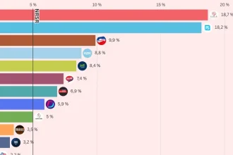 Prieskum odhalil vážne oslabenie Smeru, Kollár predstihol Danka