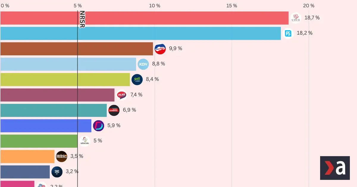 Prieskum odhalil vážne oslabenie Smeru, Kollár predstihol Danka