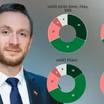 Prieskum: Voliči neriešia trenice Smeru s Uhríkovým hnutím