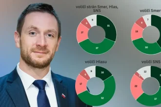 Prieskum: Voliči neriešia trenice Smeru s Uhríkovým hnutím
