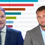 Republika a Igor Matovič rastú. Hlas už zaznamenala hlboký pád aj druhá agentúra