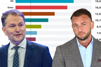Republika a Igor Matovič rastú. Hlas už zaznamenala hlboký pád aj druhá agentúra