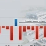 Slovenský priemysel drží nad vodou už len jediné odvetvie
