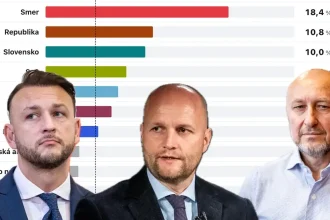 Hlas nemusí prejsť, Demokrati 50 na 50. Prieskum ukázal skok Kollára
