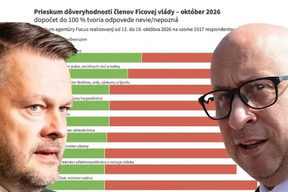 Jozef Ráž vo voľbách pohorel, no vedie aspoň rebríček pred ostatnými ministrami