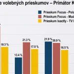 Lörinc versus Polaček a Mudrák. Prieskumy naznačujú napínavý košický súboj