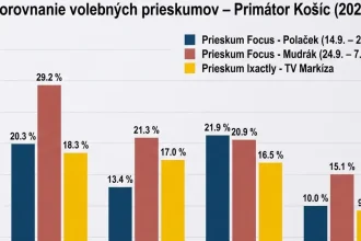 Lörinc versus Polaček a Mudrák. Prieskumy naznačujú napínavý košický súboj