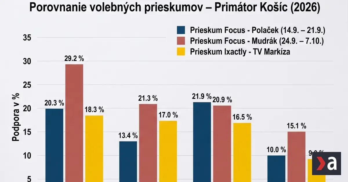 Lörinc versus Polaček a Mudrák. Prieskumy naznačujú napínavý košický súboj