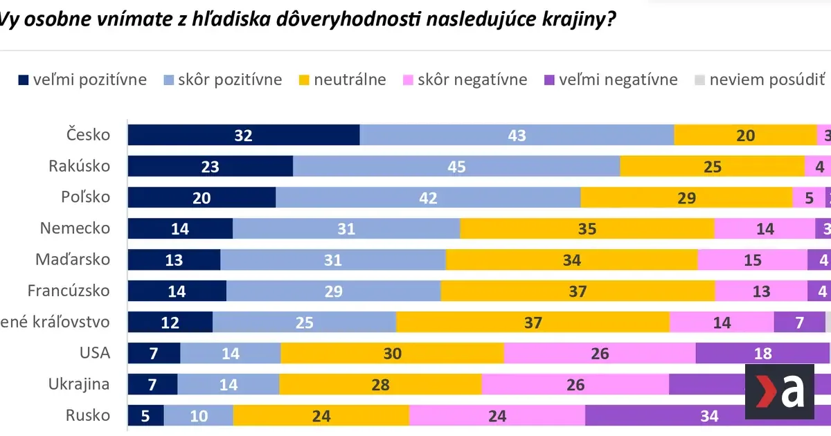 Najmenej dôverujeme Rusom, najbližší sú nám stále Česi