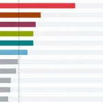Prieskum AKO: Progresívne Slovensko pod 20 percent, klesli aj ďalšie strany