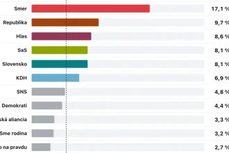 Prieskum AKO: Progresívne Slovensko pod 20 percent, klesli aj ďalšie strany