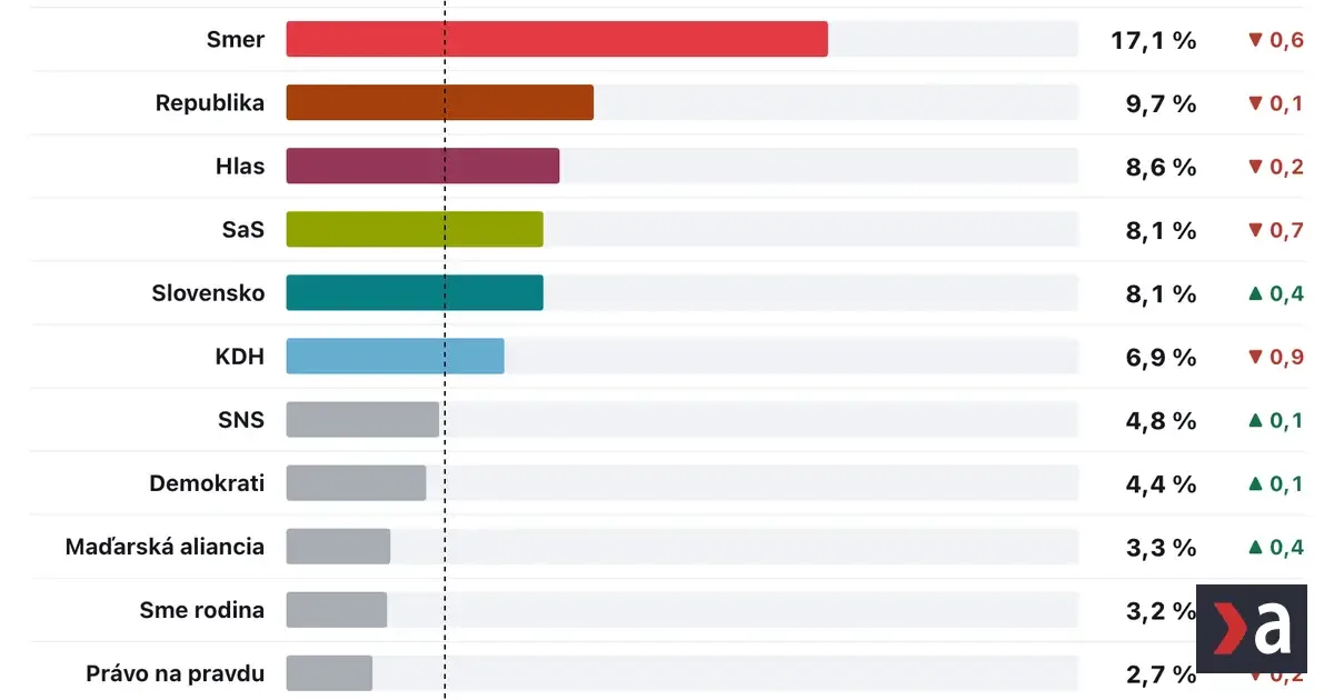 Prieskum AKO: Progresívne Slovensko pod 20 percent, klesli aj ďalšie strany