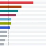 PS tesne predbehlo Smer-SD, Demokrati aj Hnutie Slovensko rastú
