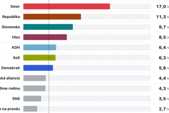PS tesne predbehlo Smer-SD, Demokrati aj Hnutie Slovensko rastú