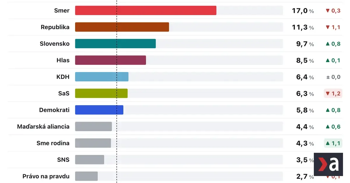 PS tesne predbehlo Smer-SD, Demokrati aj Hnutie Slovensko rastú